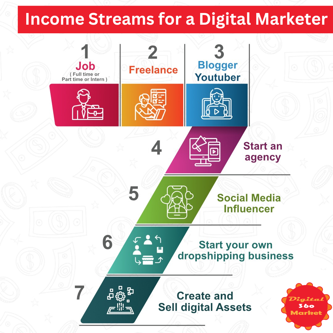 Income Streams for a Digital Marketer