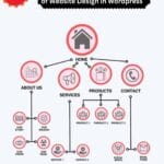 Basic Format of Website Design in Wordpress