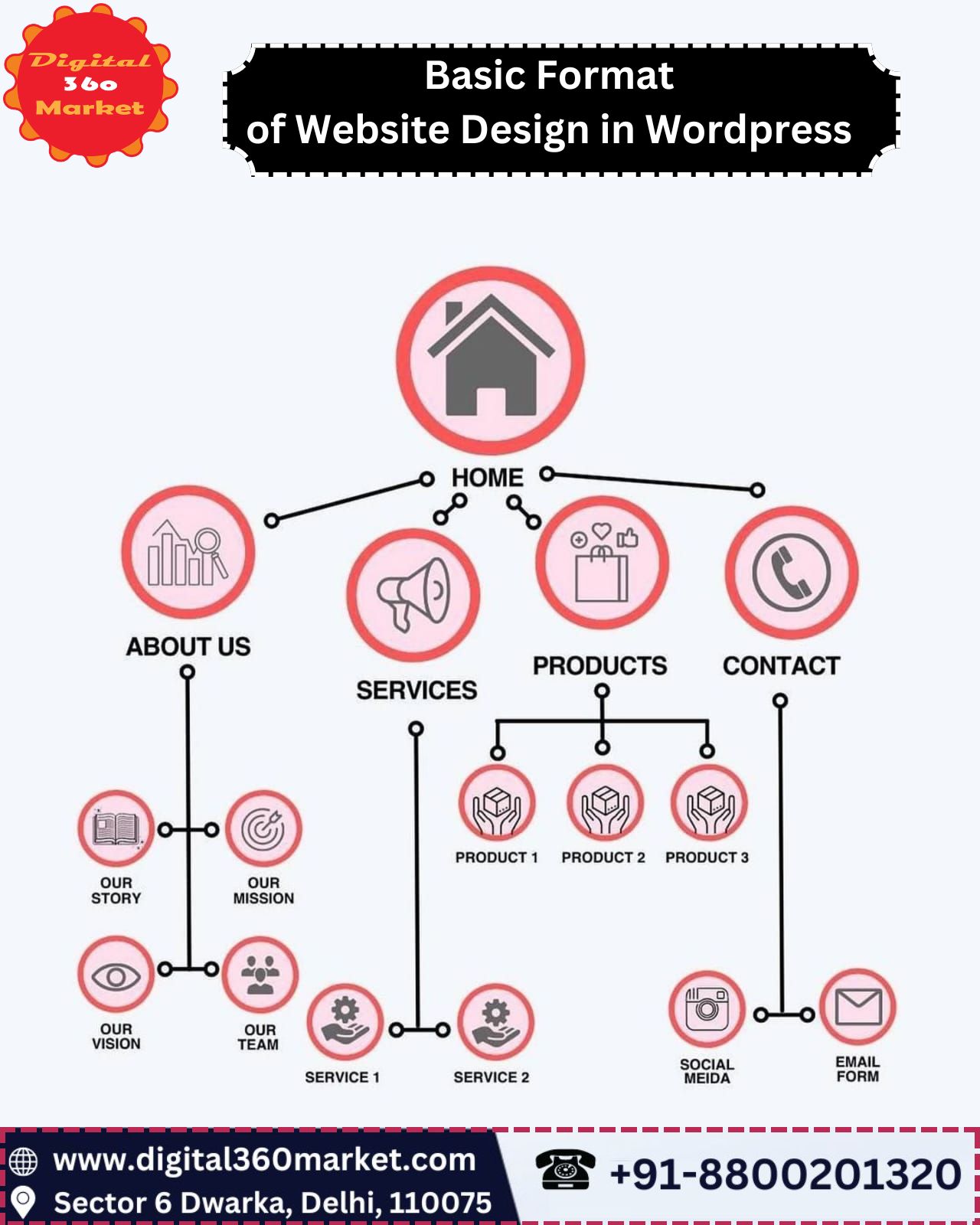 Basic Format of Website Design in Wordpress